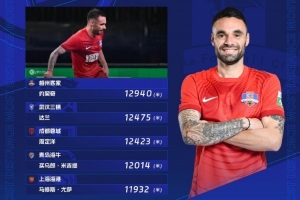 第19轮跑动榜：约契奇连续两轮登顶榜首，达兰、周定洋紧随其后