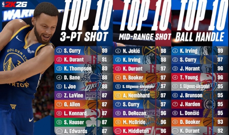 开云娱乐-库里目前公布的2K26能力值：三分99断档第一 中投97&amp;控球97