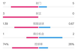 开云-利物浦1-0埃弗顿数据：射门17-5，射正3-0，控球率74%-26%