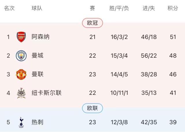【前瞻】VAR不相信眼泪！榜首守卫战枪手火拼曼城