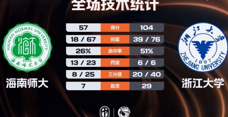 🏀CUBAL-浙江大学47分大胜海南师大 刘凯博28+9 林峥24分